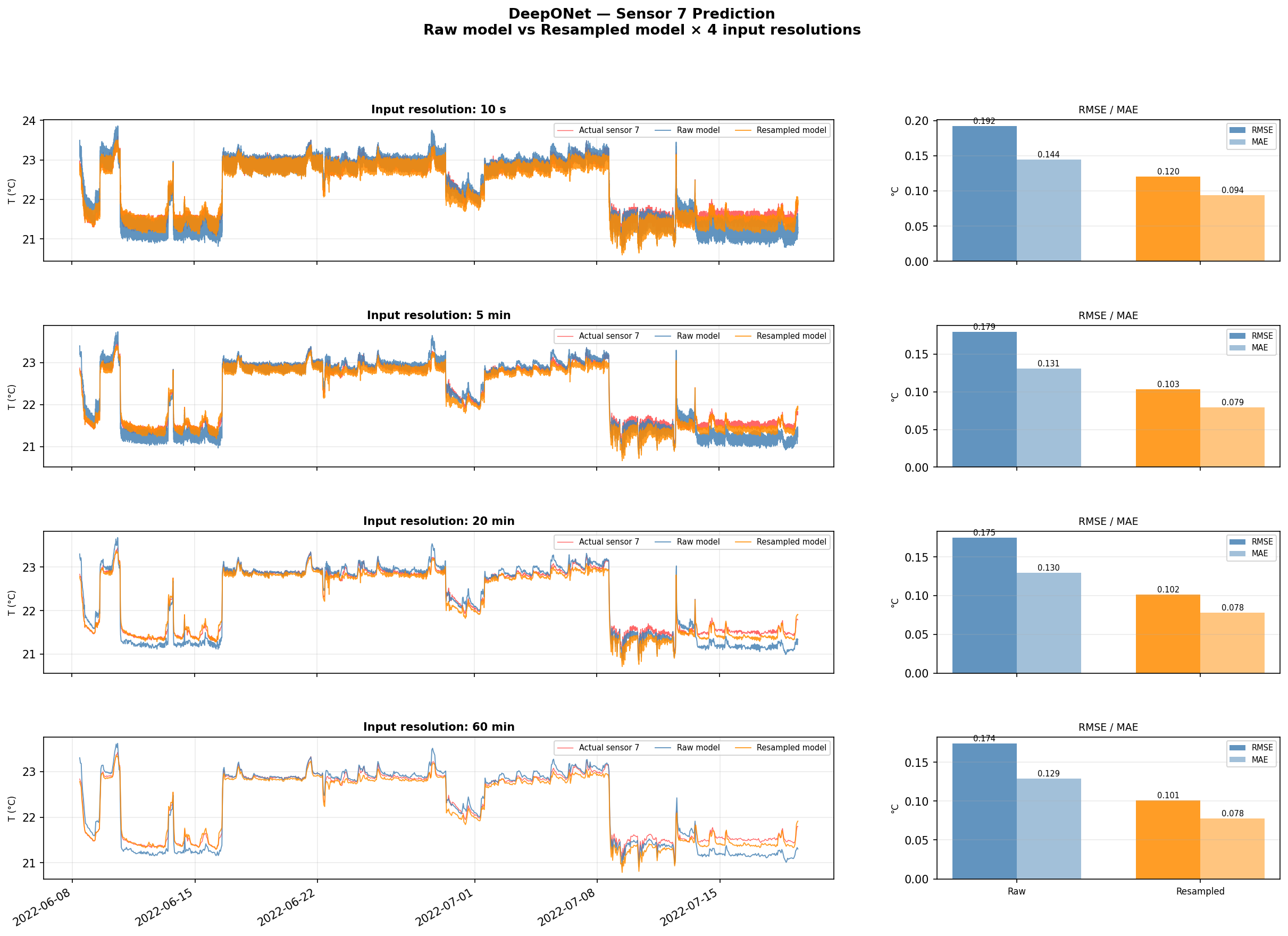 Multi-resolution comparison