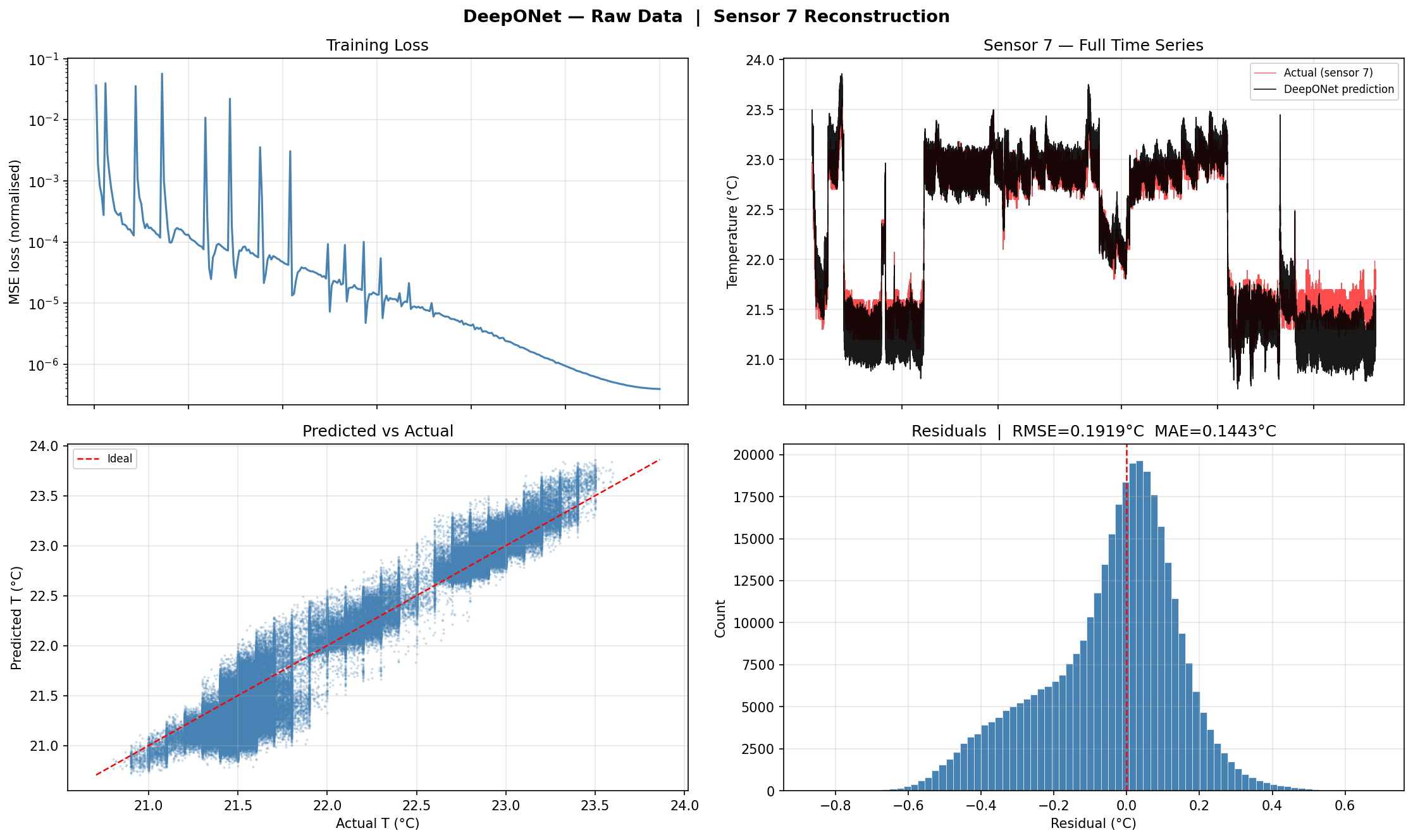 DeepONet raw results