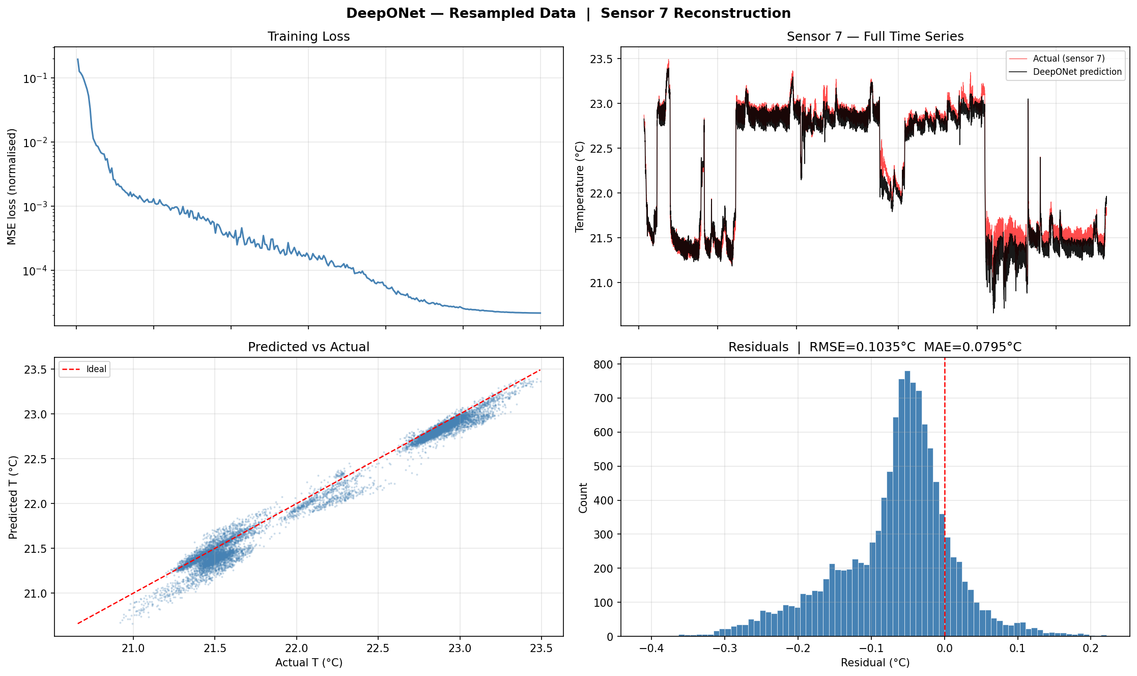 DeepONet resampled results