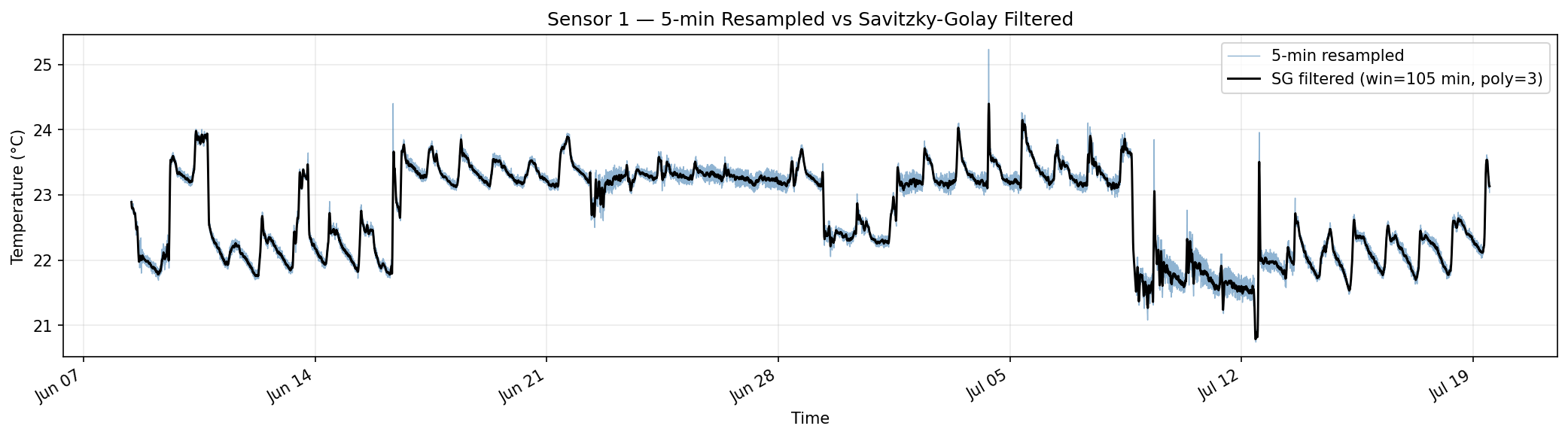 SG filter comparison