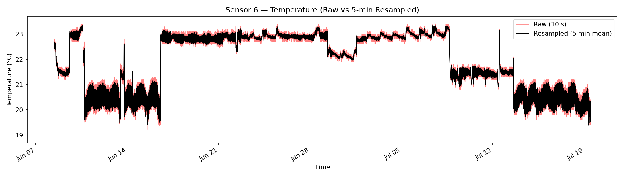 Sensor 6 temperature time series
