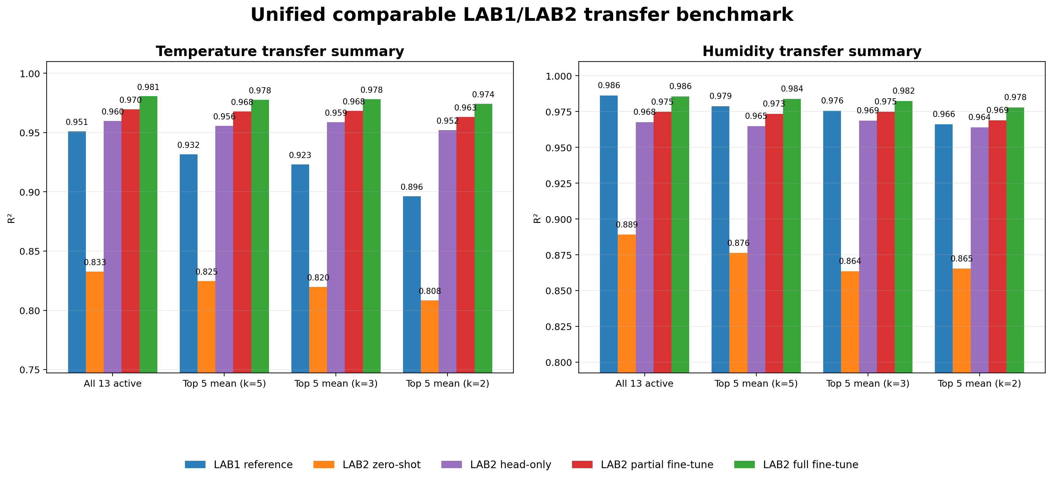 Unified comparable LAB1/LAB2 transfer benchmark