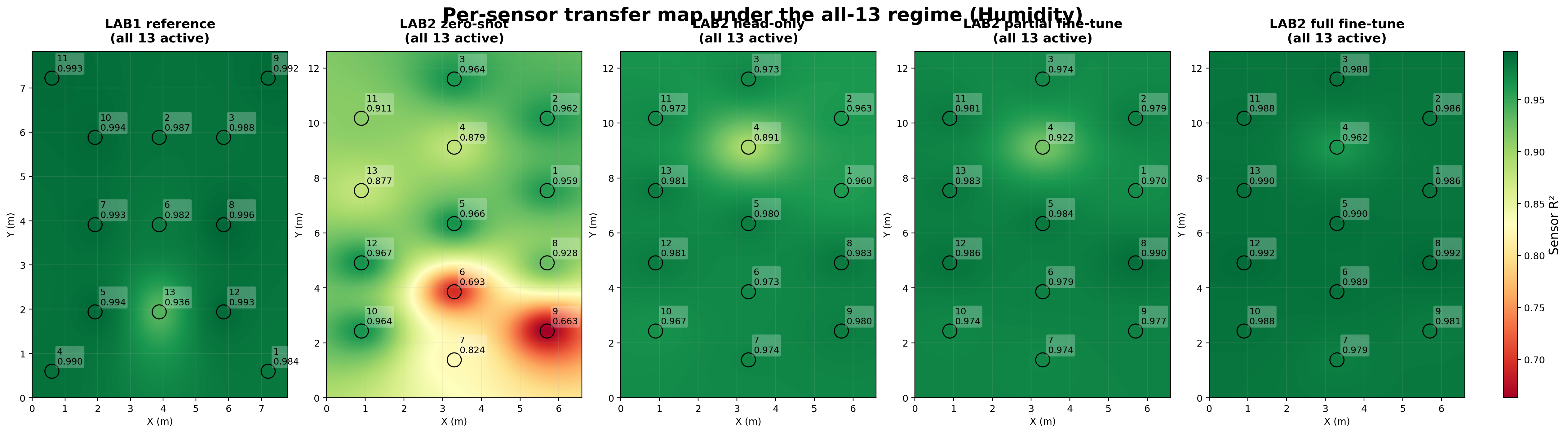 Per-sensor transfer map under the all-13 regime for humidity