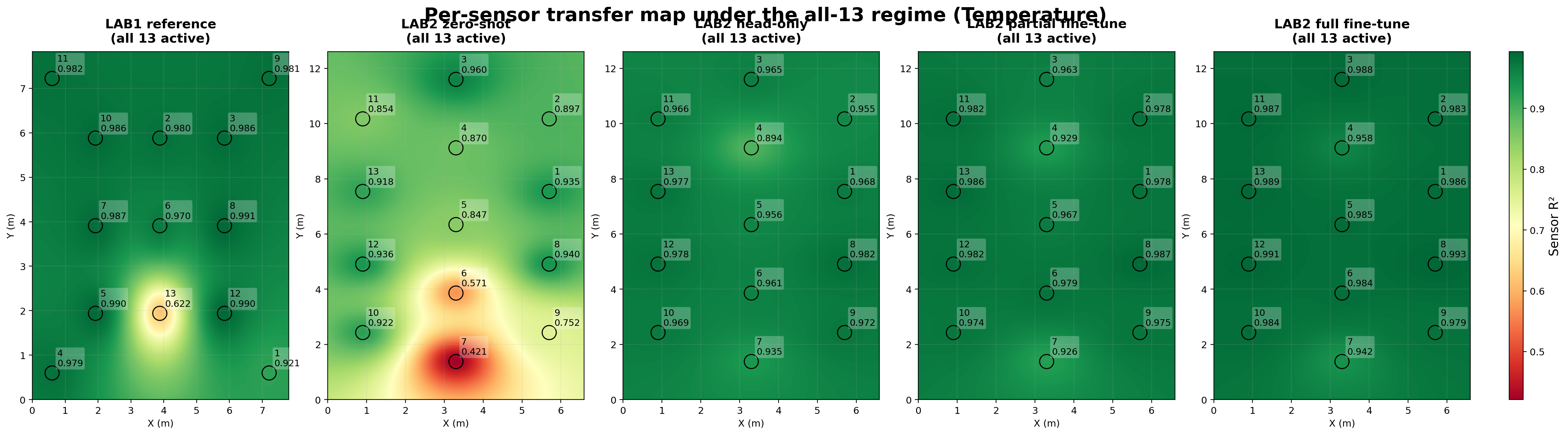 Per-sensor transfer map under the all-13 regime for temperature