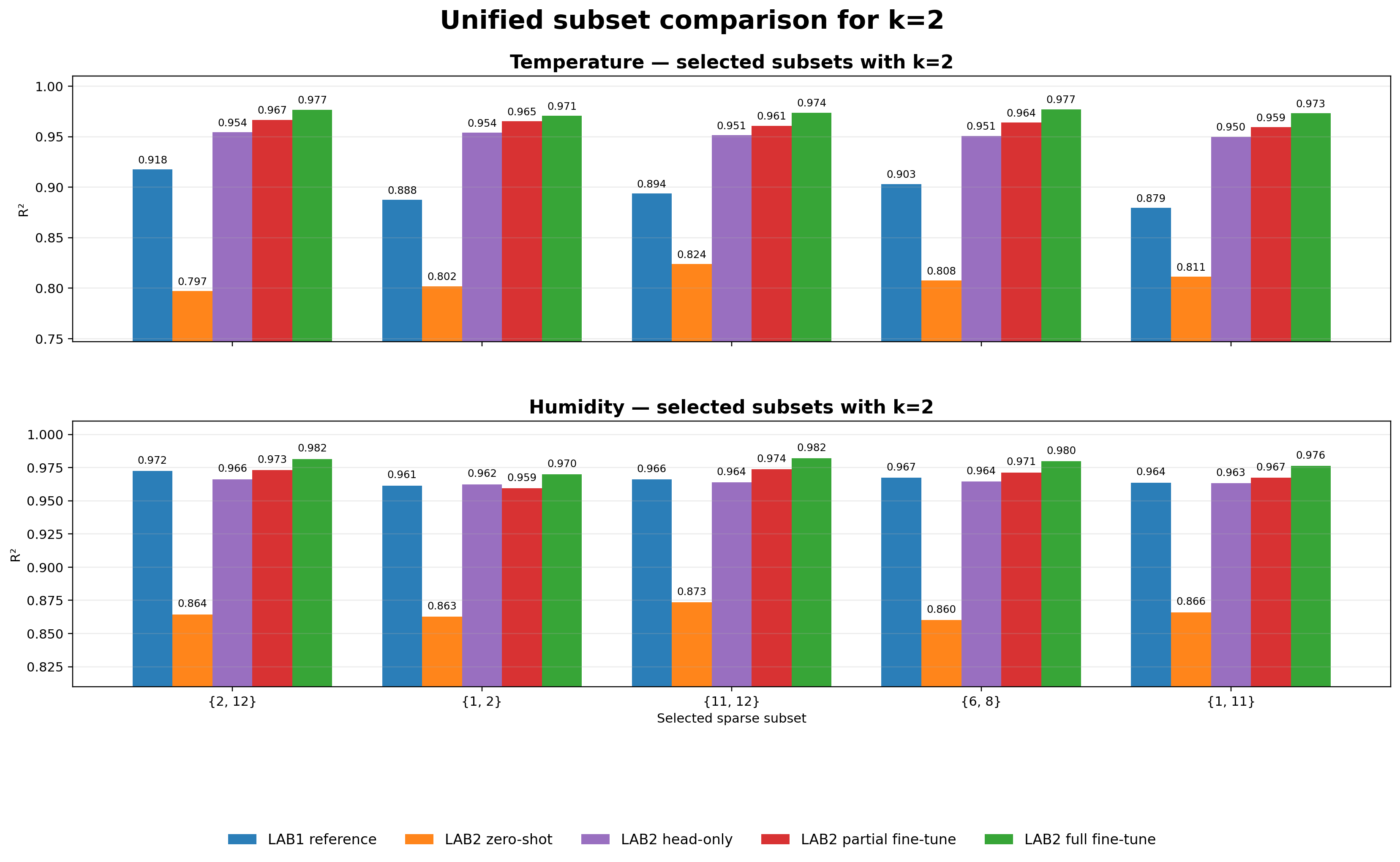 Unified subset comparison for k equals 2