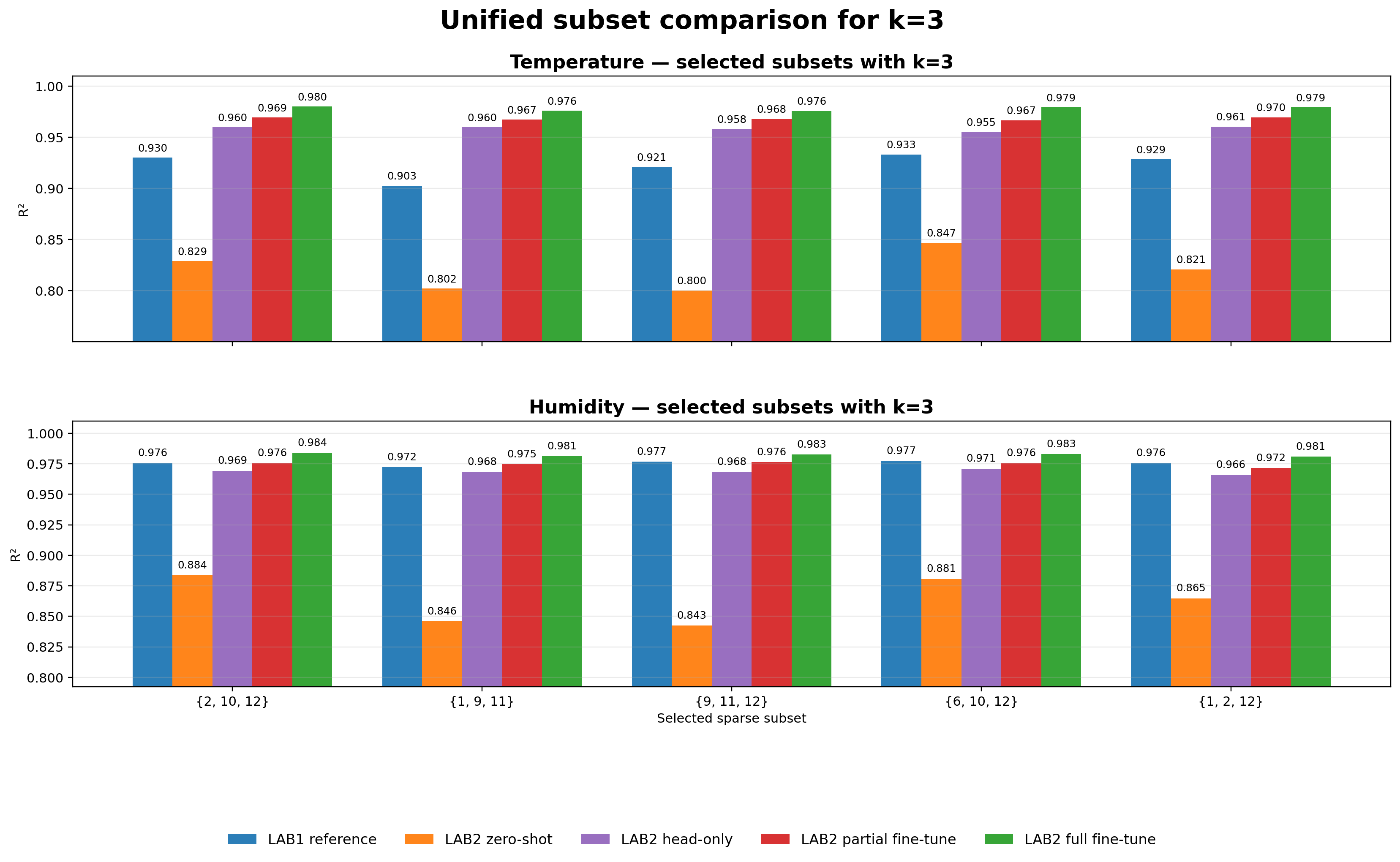 Unified subset comparison for k equals 3