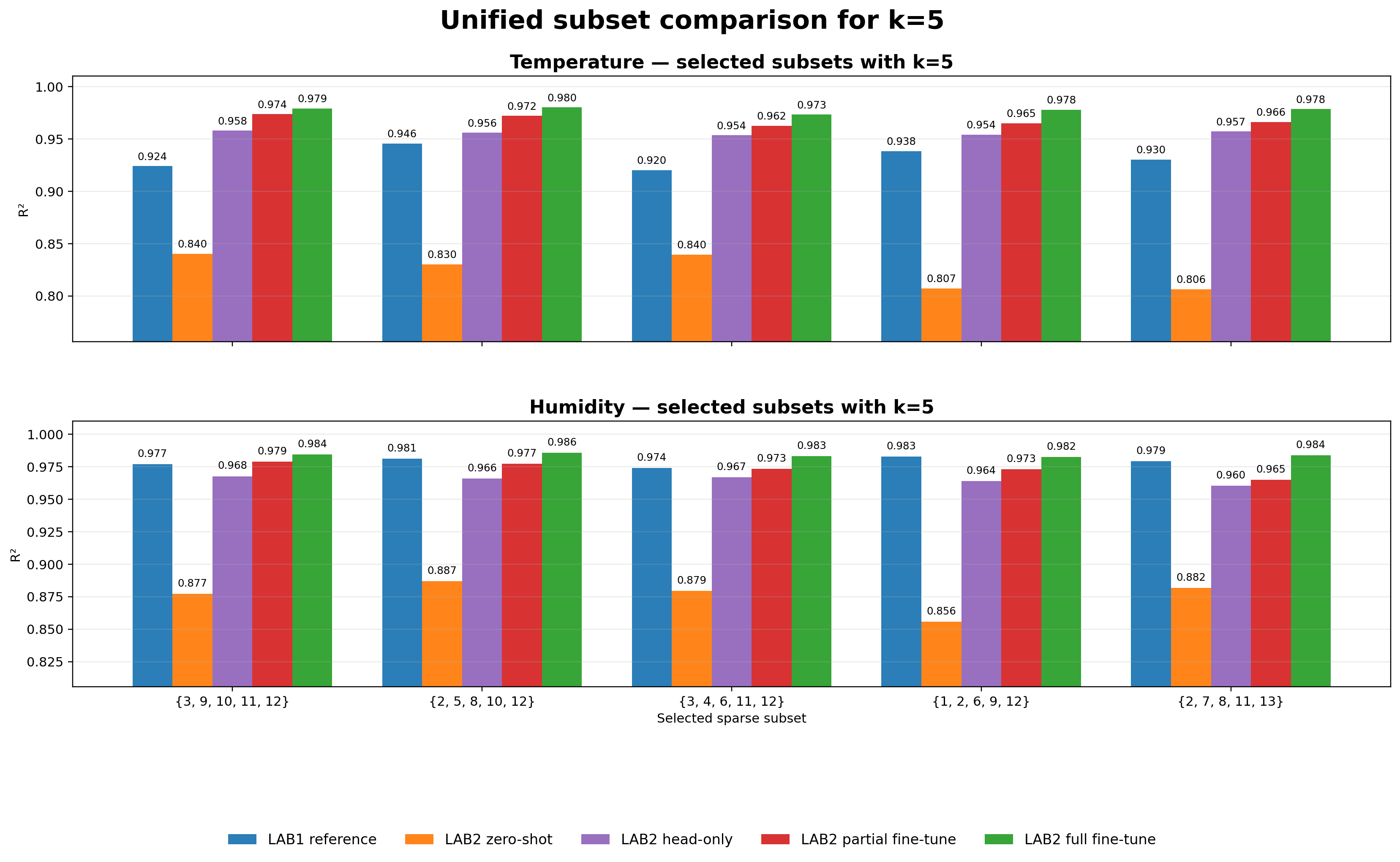 Unified subset comparison for k equals 5