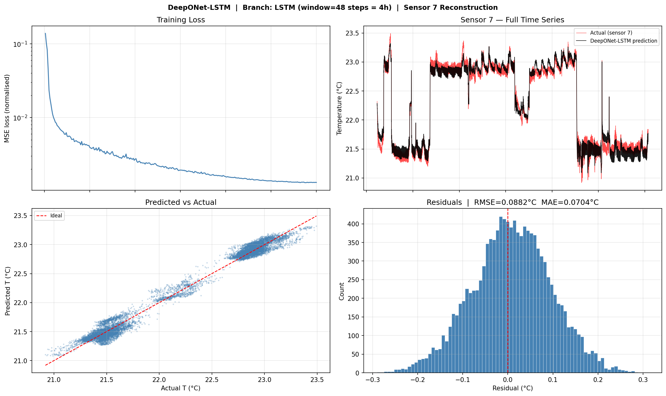 LSTM DeepONet results