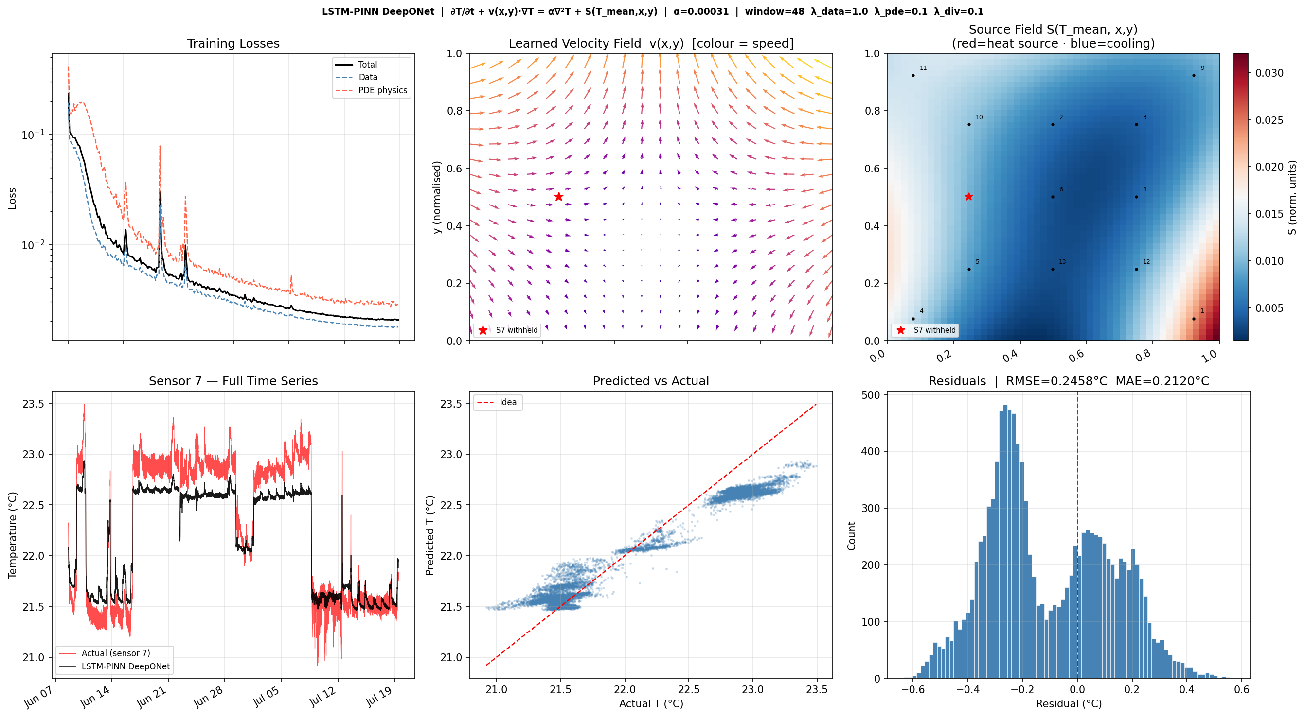 LSTM-PINN DeepONet results — 6-panel diagnostic