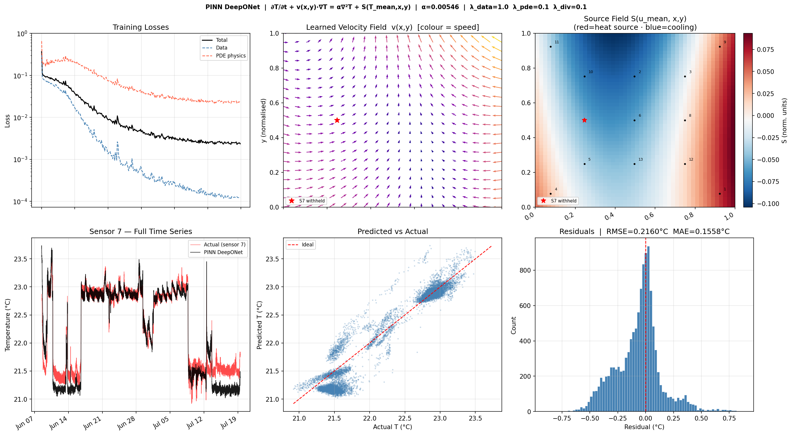 PINN DeepONet results