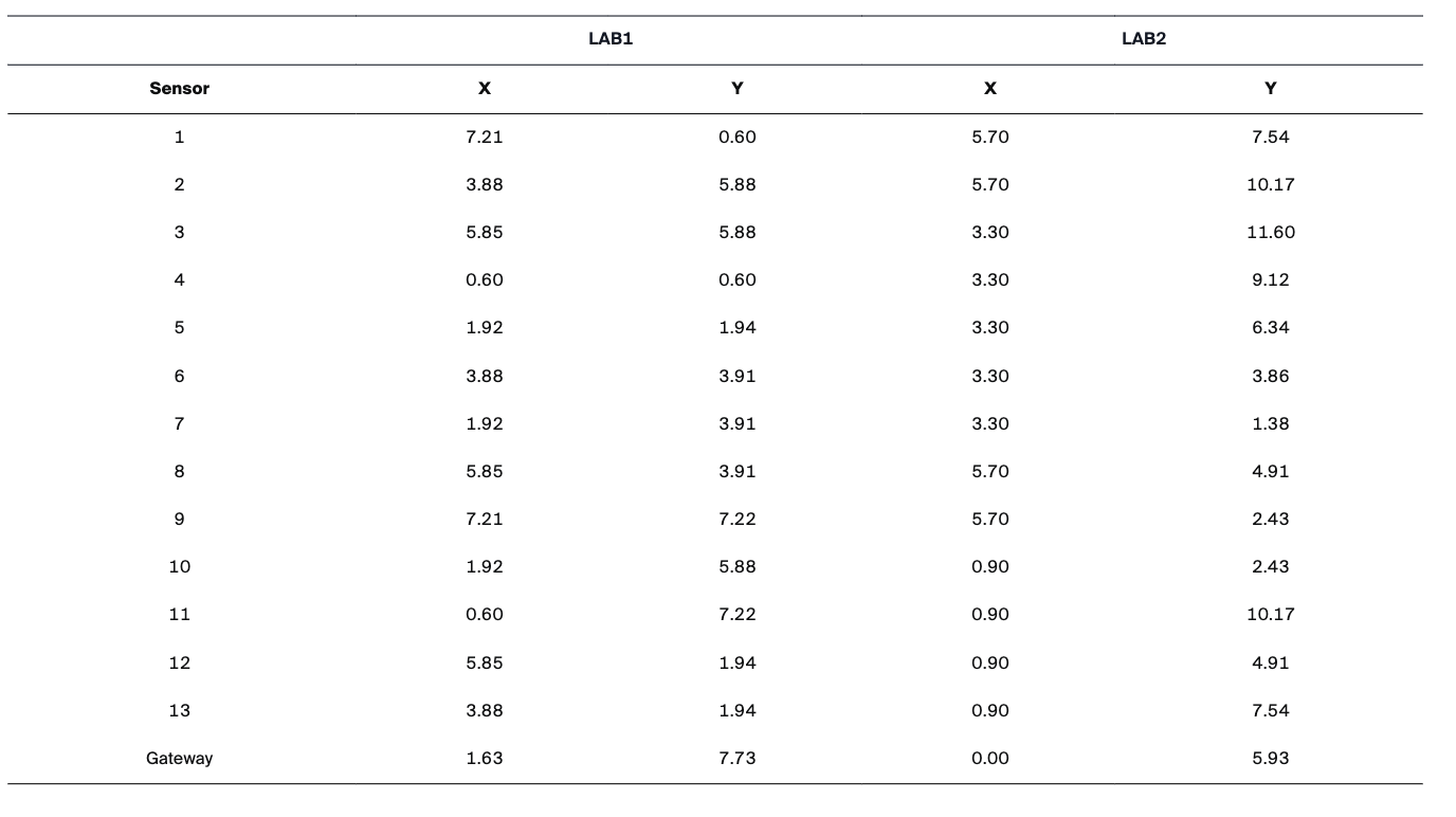 Sensor coordinate map
