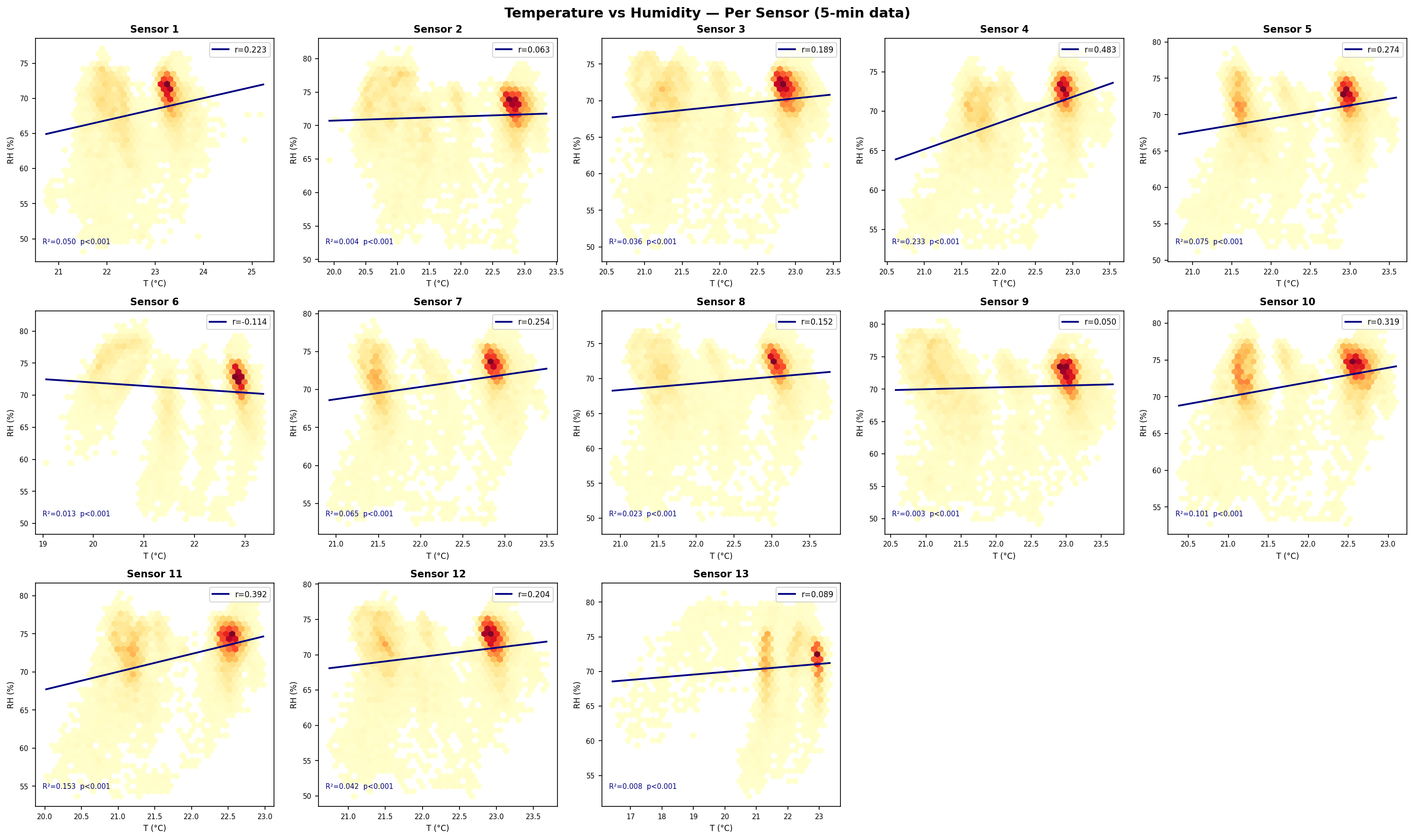 Per-sensor T-RH scatter