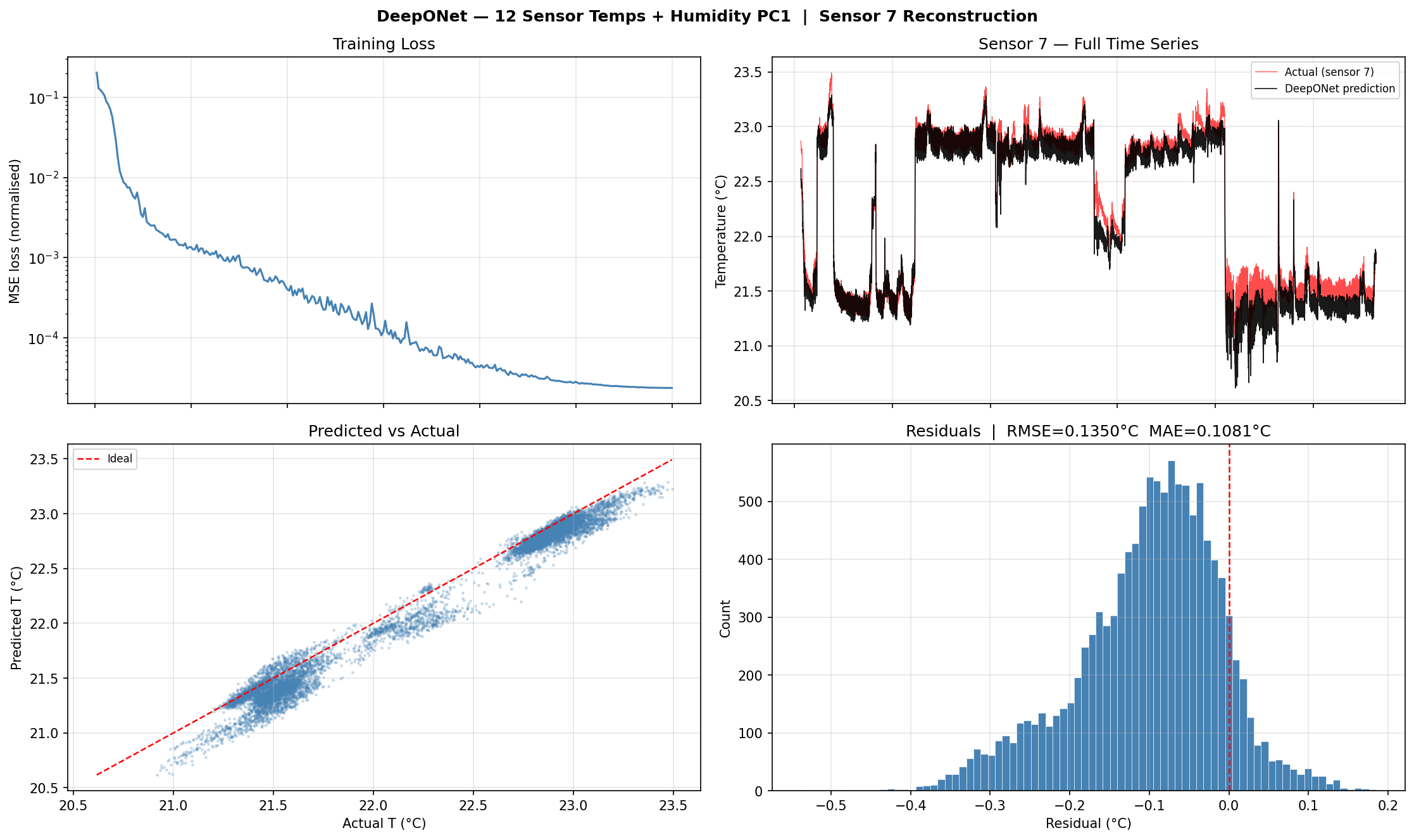 DeepONet with humidity PC1